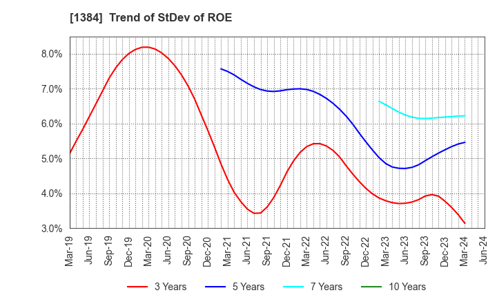 1384 Hokuryo Co., Ltd.: Trend of StDev of ROE