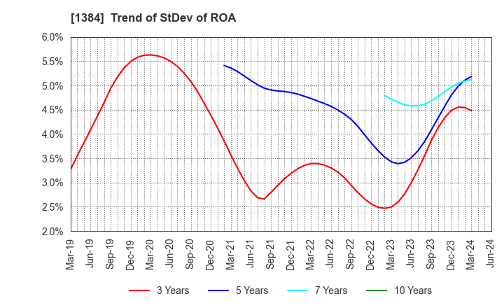 1384 Hokuryo Co., Ltd.: Trend of StDev of ROA