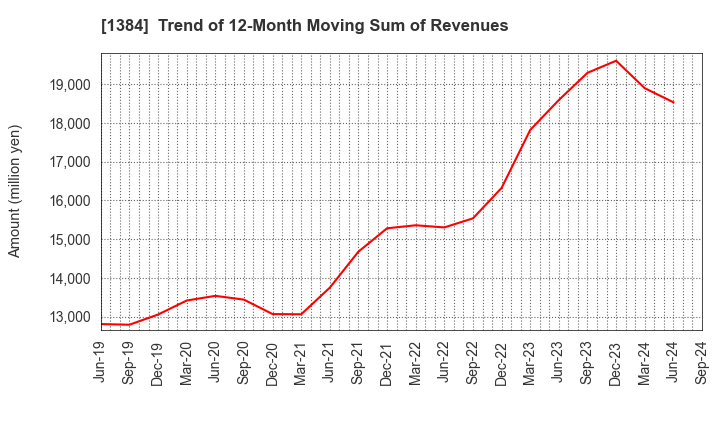 1384 Hokuryo Co., Ltd.: Trend of 12-Month Moving Sum of Revenues