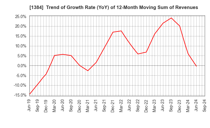 1384 Hokuryo Co., Ltd.: Trend of Growth Rate (YoY) of 12-Month Moving Sum of Revenues