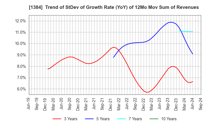 1384 Hokuryo Co., Ltd.: Trend of StDev of Growth Rate (YoY) of 12Mo Mov Sum of Revenues