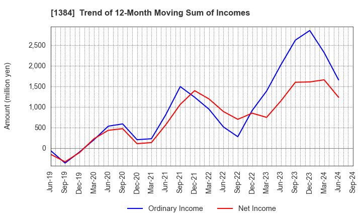 1384 Hokuryo Co., Ltd.: Trend of 12-Month Moving Sum of Incomes