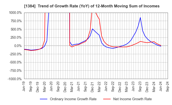 1384 Hokuryo Co., Ltd.: Trend of Growth Rate (YoY) of 12-Month Moving Sum of Incomes