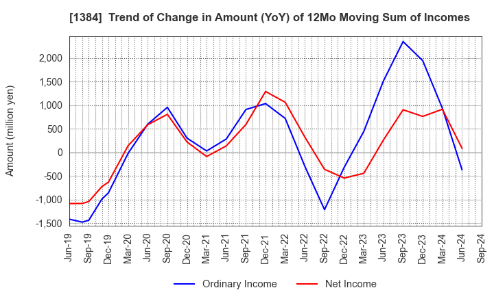 1384 Hokuryo Co., Ltd.: Trend of Change in Amount (YoY) of 12Mo Moving Sum of Incomes