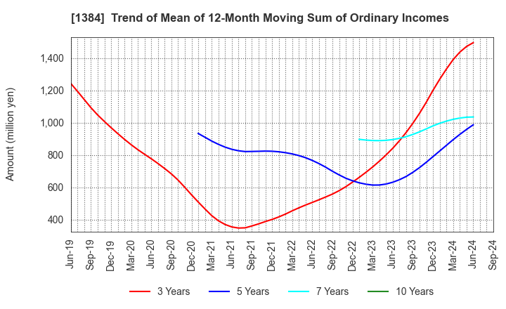 1384 Hokuryo Co., Ltd.: Trend of Mean of 12-Month Moving Sum of Ordinary Incomes