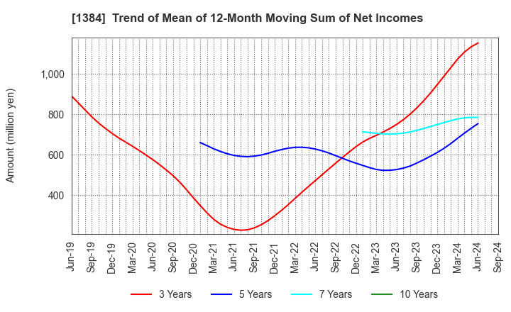 1384 Hokuryo Co., Ltd.: Trend of Mean of 12-Month Moving Sum of Net Incomes