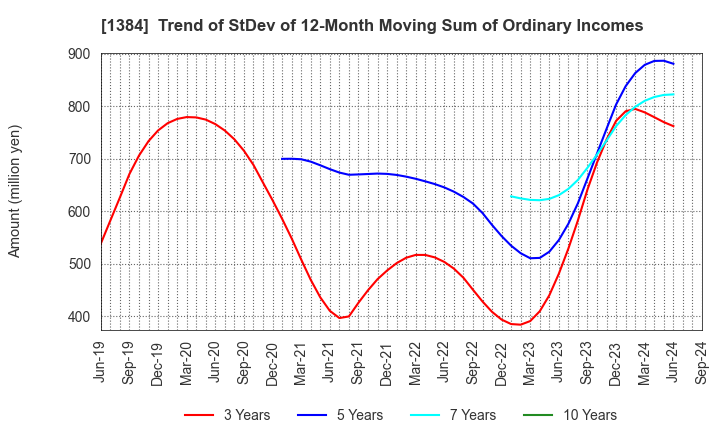 1384 Hokuryo Co., Ltd.: Trend of StDev of 12-Month Moving Sum of Ordinary Incomes