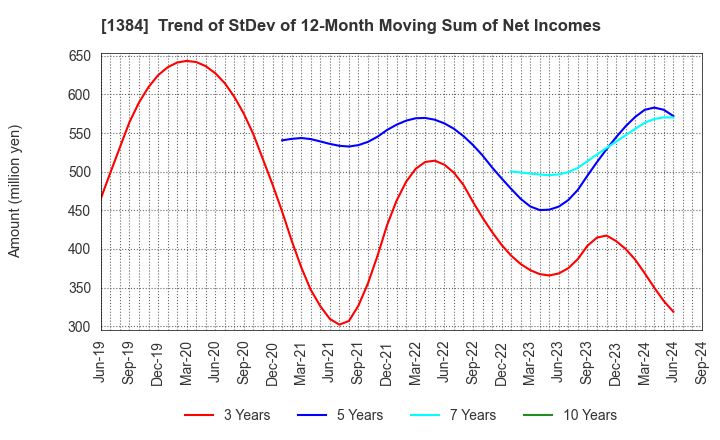 1384 Hokuryo Co., Ltd.: Trend of StDev of 12-Month Moving Sum of Net Incomes