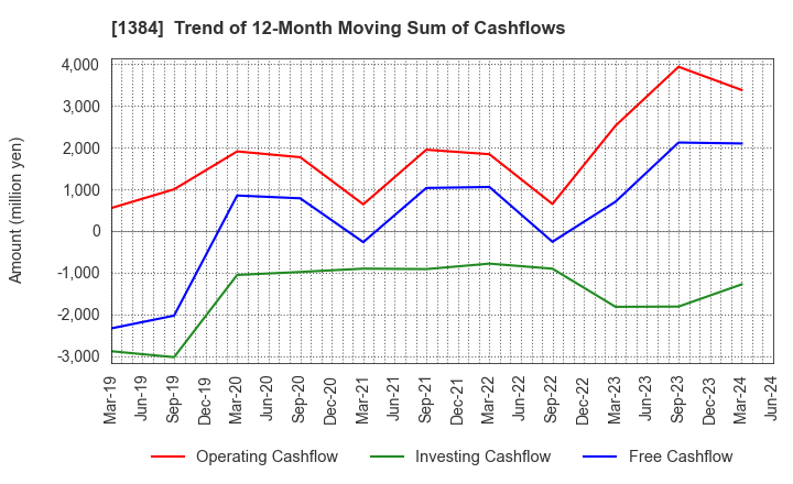 1384 Hokuryo Co., Ltd.: Trend of 12-Month Moving Sum of Cashflows