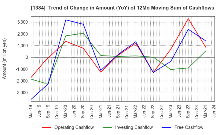 1384 Hokuryo Co., Ltd.: Trend of Change in Amount (YoY) of 12Mo Moving Sum of Cashflows