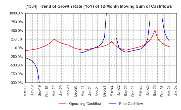 1384 Hokuryo Co., Ltd.: Trend of Growth Rate (YoY) of 12-Month Moving Sum of Cashflows