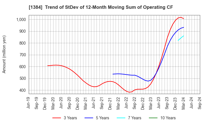 1384 Hokuryo Co., Ltd.: Trend of StDev of 12-Month Moving Sum of Operating CF