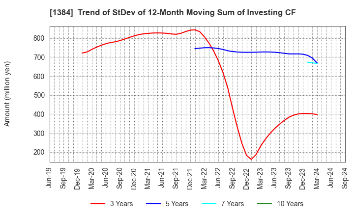 1384 Hokuryo Co., Ltd.: Trend of StDev of 12-Month Moving Sum of Investing CF