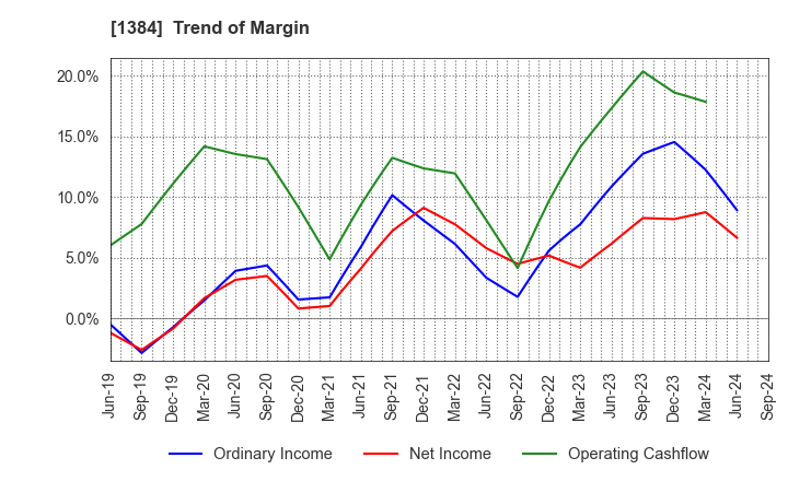 1384 Hokuryo Co., Ltd.: Trend of Margin