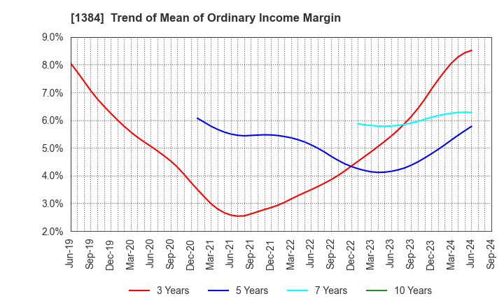 1384 Hokuryo Co., Ltd.: Trend of Mean of Ordinary Income Margin