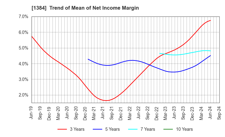 1384 Hokuryo Co., Ltd.: Trend of Mean of Net Income Margin