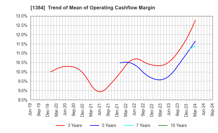 1384 Hokuryo Co., Ltd.: Trend of Mean of Operating Cashflow Margin