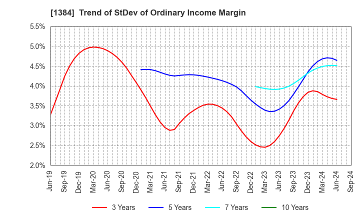 1384 Hokuryo Co., Ltd.: Trend of StDev of Ordinary Income Margin