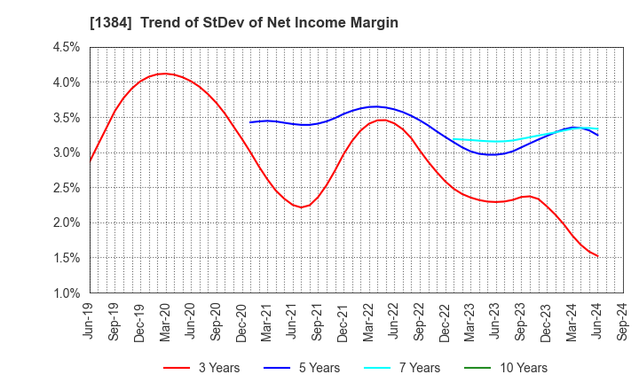 1384 Hokuryo Co., Ltd.: Trend of StDev of Net Income Margin