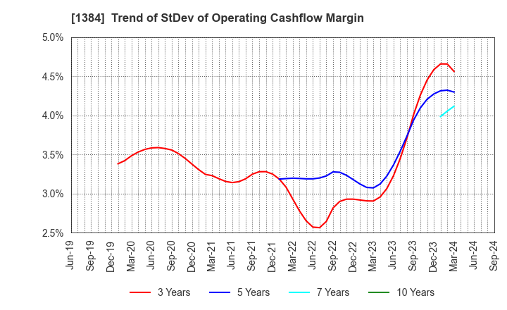 1384 Hokuryo Co., Ltd.: Trend of StDev of Operating Cashflow Margin