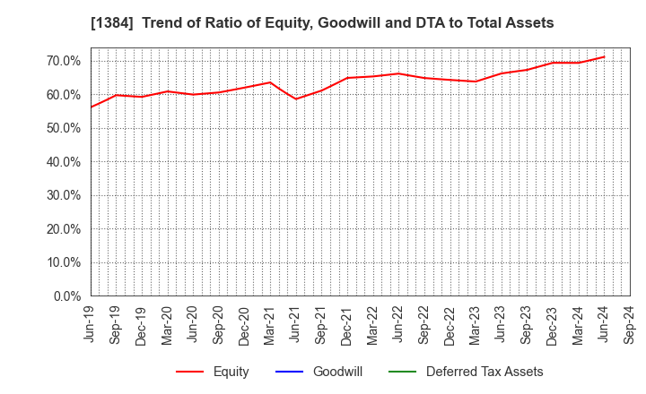 1384 Hokuryo Co., Ltd.: Trend of Ratio of Equity, Goodwill and DTA to Total Assets