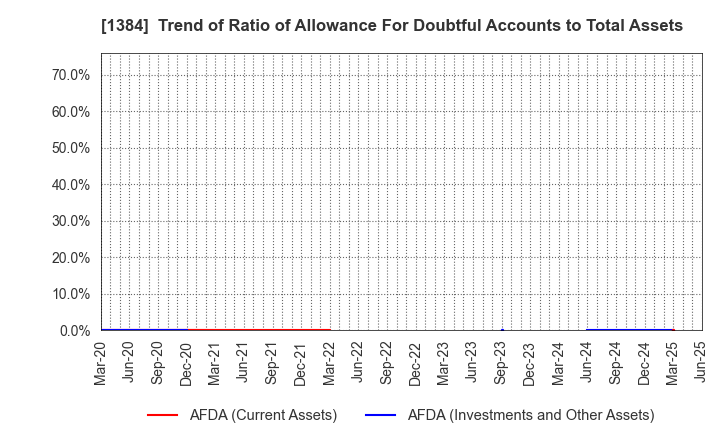 1384 Hokuryo Co., Ltd.: Trend of Ratio of Allowance For Doubtful Accounts to Total Assets