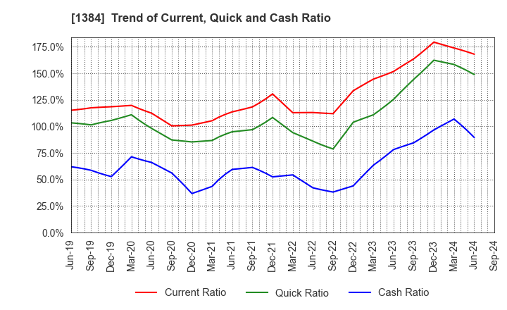 1384 Hokuryo Co., Ltd.: Trend of Current, Quick and Cash Ratio