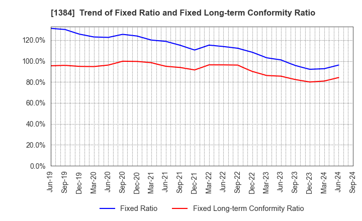 1384 Hokuryo Co., Ltd.: Trend of Fixed Ratio and Fixed Long-term Conformity Ratio