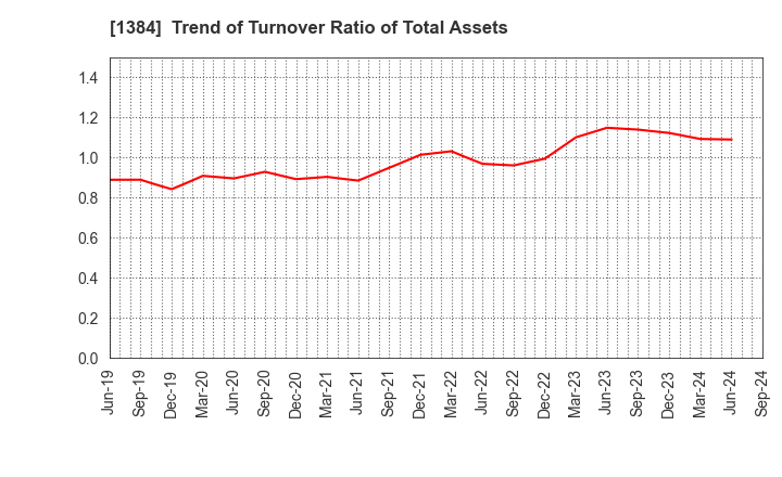 1384 Hokuryo Co., Ltd.: Trend of Turnover Ratio of Total Assets