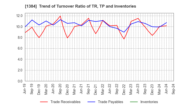 1384 Hokuryo Co., Ltd.: Trend of Turnover Ratio of TR, TP and Inventories