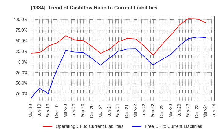 1384 Hokuryo Co., Ltd.: Trend of Cashflow Ratio to Current Liabilities