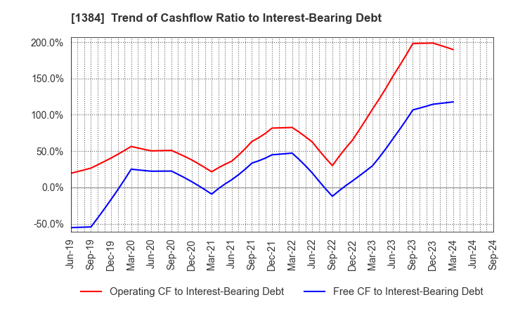 1384 Hokuryo Co., Ltd.: Trend of Cashflow Ratio to Interest-Bearing Debt