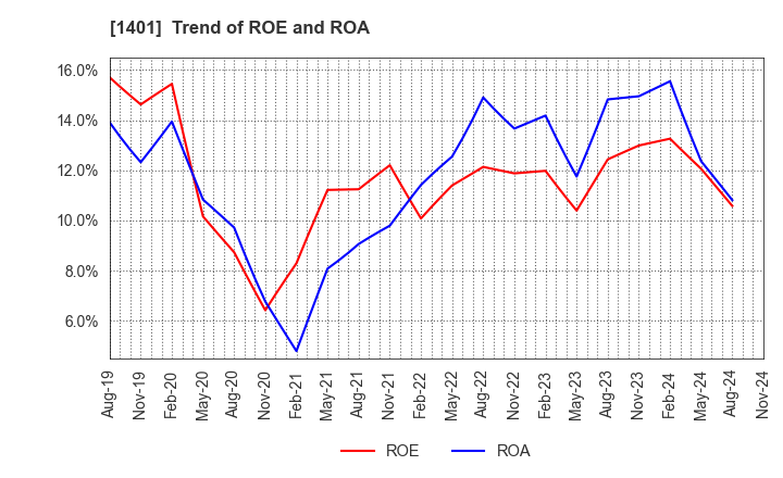 1401 mbs,inc.: Trend of ROE and ROA