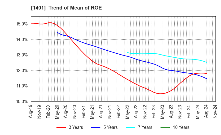 1401 mbs,inc.: Trend of Mean of ROE