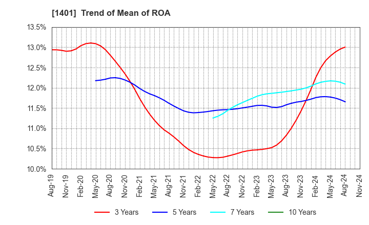 1401 mbs,inc.: Trend of Mean of ROA