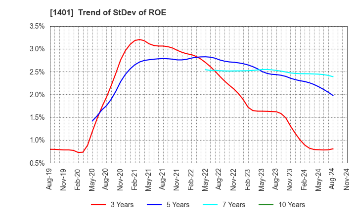 1401 mbs,inc.: Trend of StDev of ROE