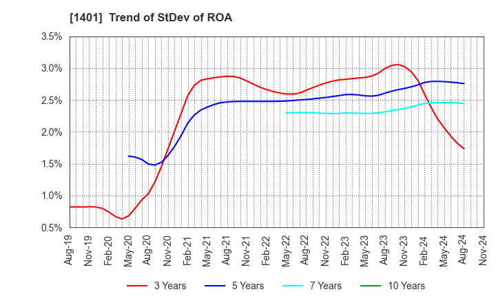 1401 mbs,inc.: Trend of StDev of ROA