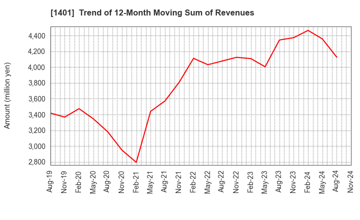 1401 mbs,inc.: Trend of 12-Month Moving Sum of Revenues