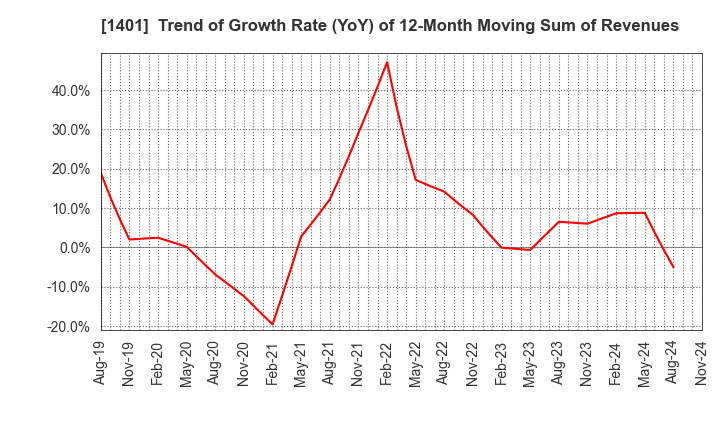 1401 mbs,inc.: Trend of Growth Rate (YoY) of 12-Month Moving Sum of Revenues