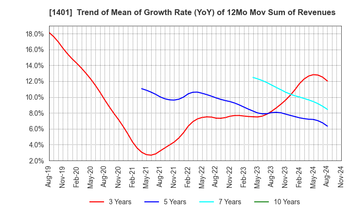 1401 mbs,inc.: Trend of Mean of Growth Rate (YoY) of 12Mo Mov Sum of Revenues