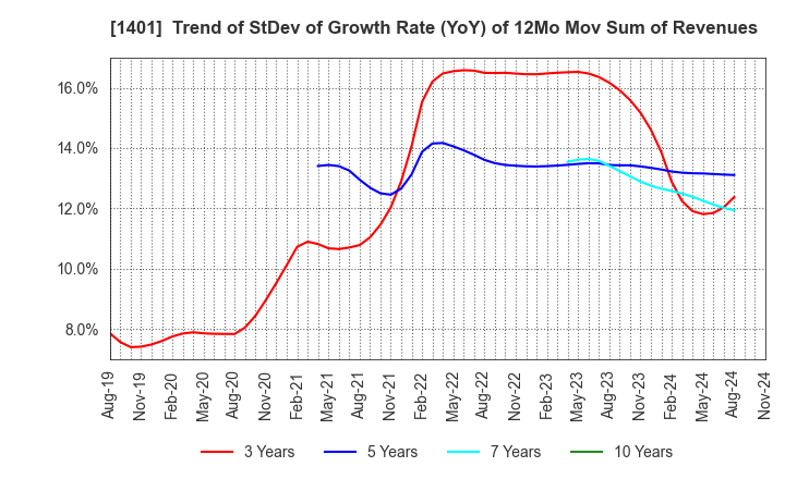 1401 mbs,inc.: Trend of StDev of Growth Rate (YoY) of 12Mo Mov Sum of Revenues