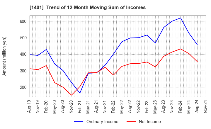 1401 mbs,inc.: Trend of 12-Month Moving Sum of Incomes