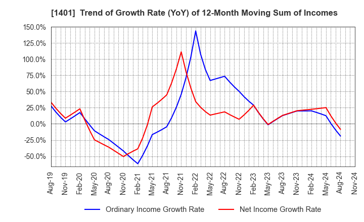 1401 mbs,inc.: Trend of Growth Rate (YoY) of 12-Month Moving Sum of Incomes