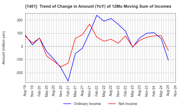 1401 mbs,inc.: Trend of Change in Amount (YoY) of 12Mo Moving Sum of Incomes