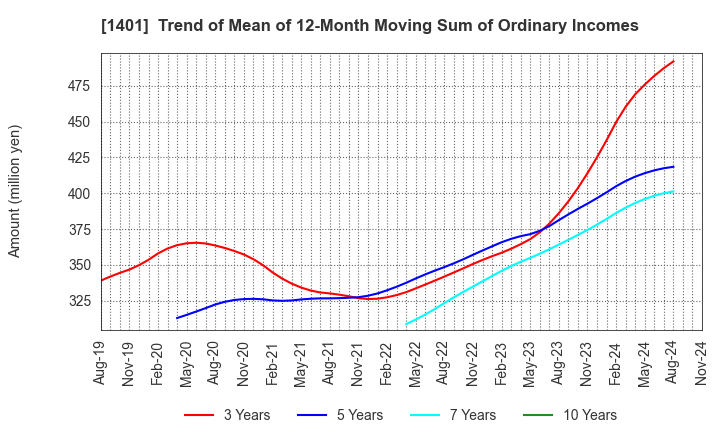 1401 mbs,inc.: Trend of Mean of 12-Month Moving Sum of Ordinary Incomes