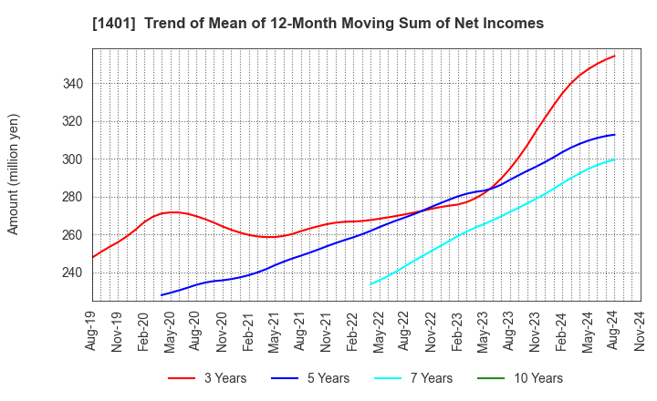 1401 mbs,inc.: Trend of Mean of 12-Month Moving Sum of Net Incomes