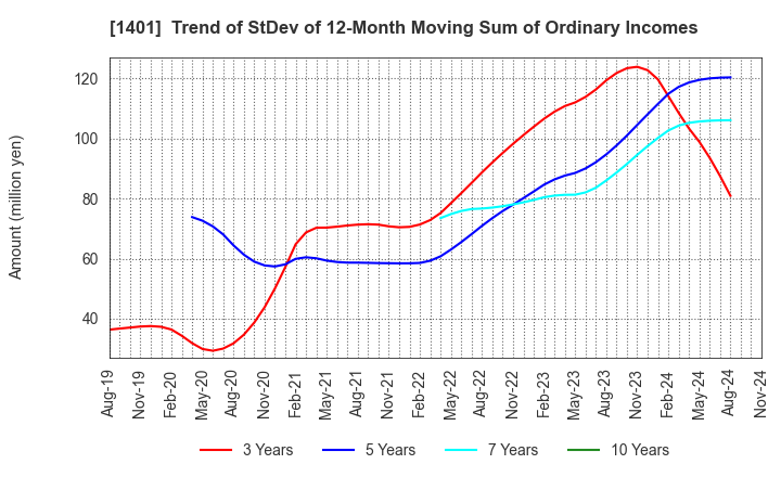 1401 mbs,inc.: Trend of StDev of 12-Month Moving Sum of Ordinary Incomes