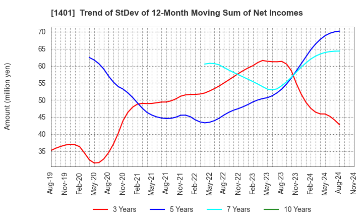 1401 mbs,inc.: Trend of StDev of 12-Month Moving Sum of Net Incomes