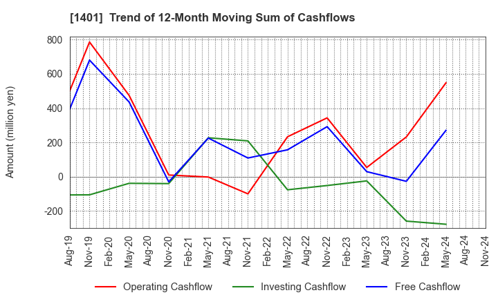 1401 mbs,inc.: Trend of 12-Month Moving Sum of Cashflows