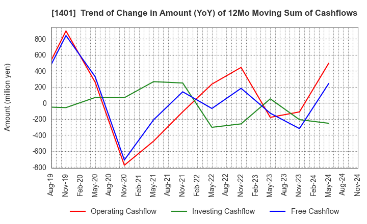 1401 mbs,inc.: Trend of Change in Amount (YoY) of 12Mo Moving Sum of Cashflows